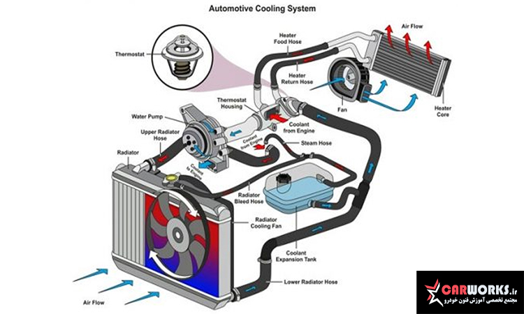 عملکرد رادیاتور چگونه است؟